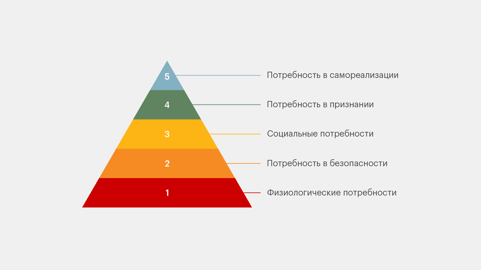 Иерархия потребностей Маслоу.