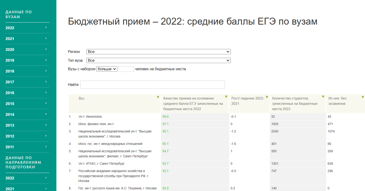 Калькулятор егэ москва. Баллы в университете. Подбор вуза по баллам. Вузы и их баллы. Средний балл в университете.