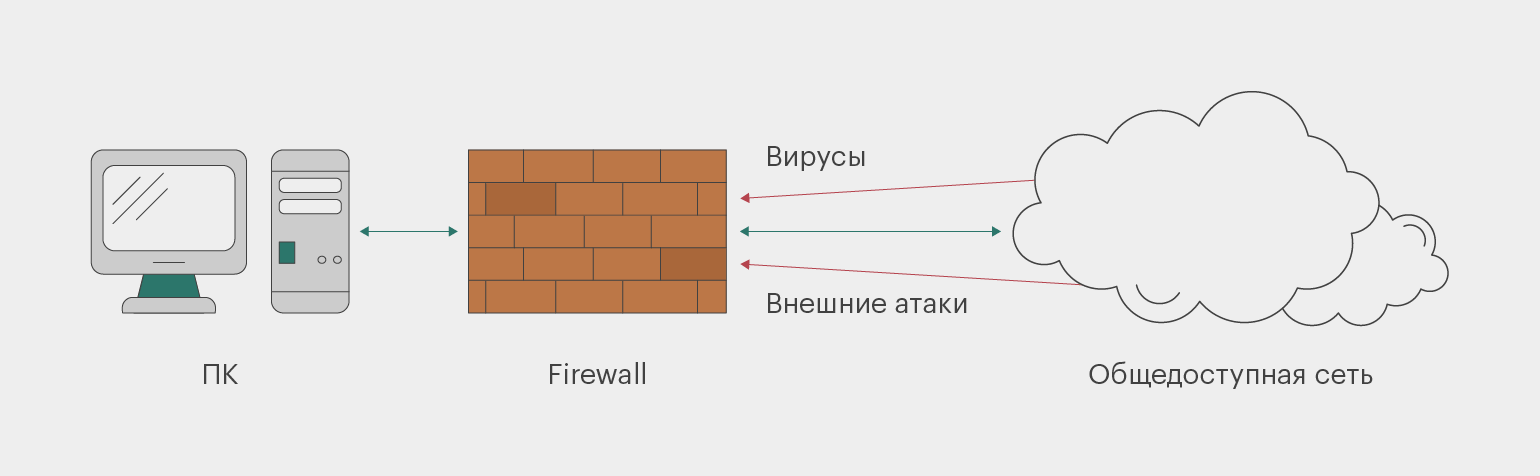 Firewall схема. Схема работы брандмауэра. Файрвол схема включения. Firewall принцип работы.